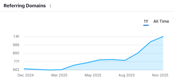 Referral Link Growth from SEM Rush